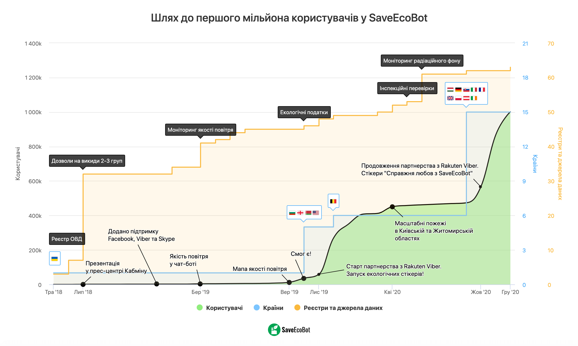 Шлях до першого мільйона користувачів у SaveEcoBot